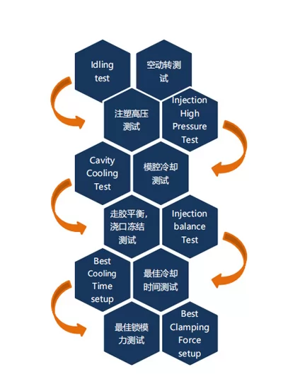 试模验收